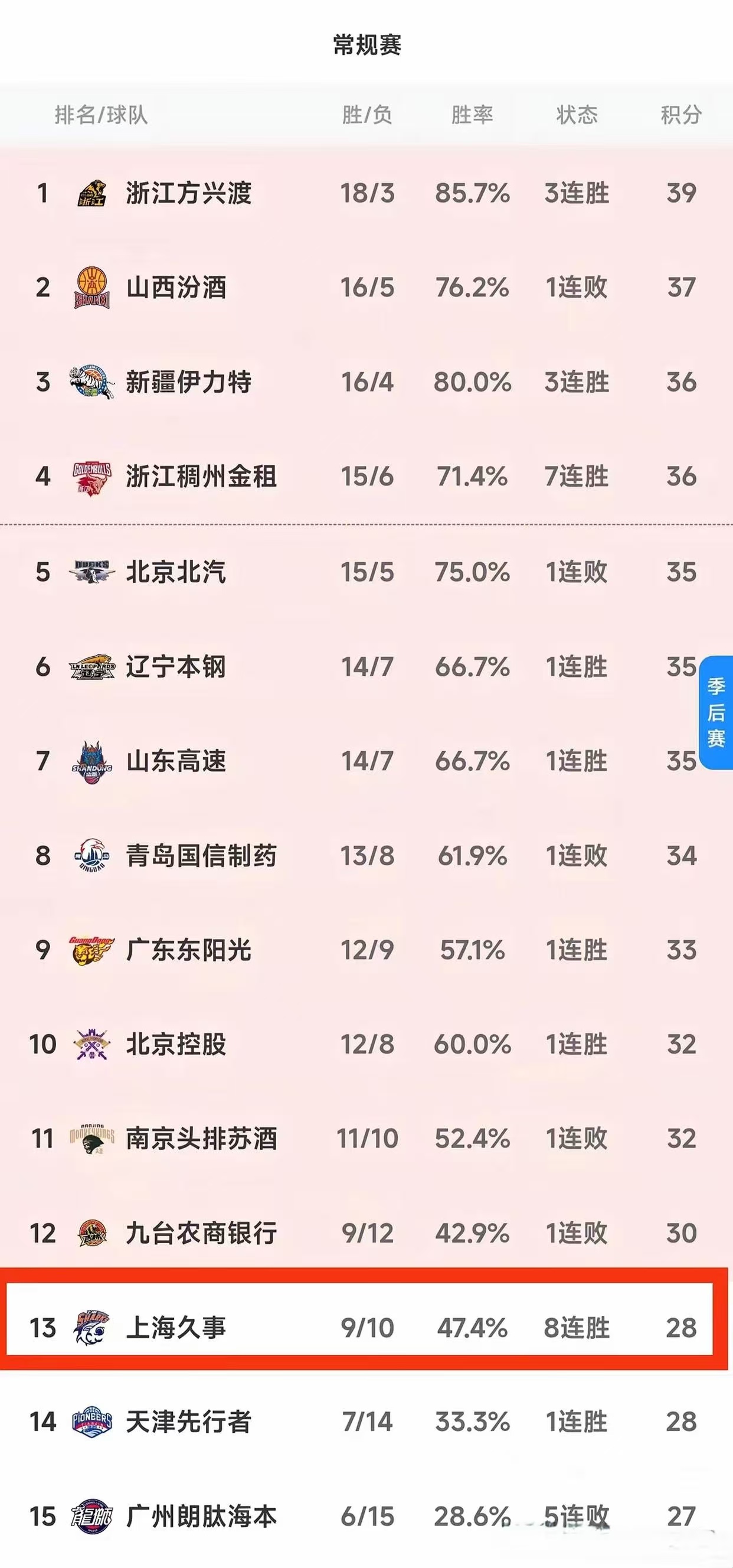 包含主教练全力调整阵容,期待球队连胜势头延续的词条 包含主教练全力调整阵容,期待球队连胜势头延续的词条