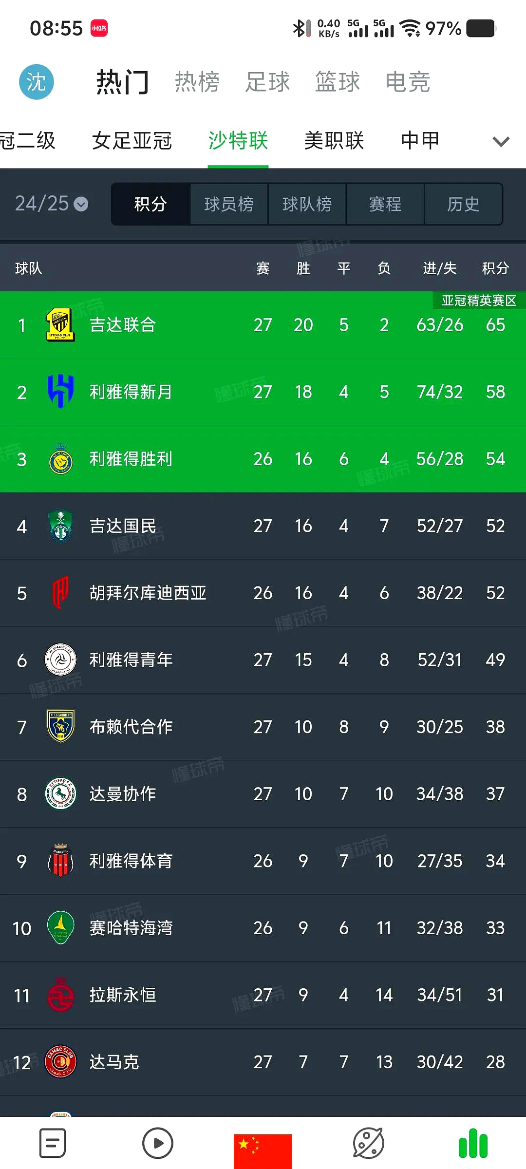 塞维利亚大获全胜,继续领跑积分榜的简单介绍 塞维利亚大获全胜,继续领跑积分榜的简单介绍
